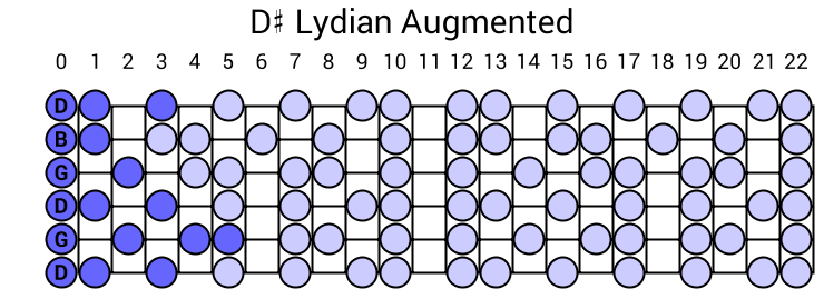 D# Lydian Augmented