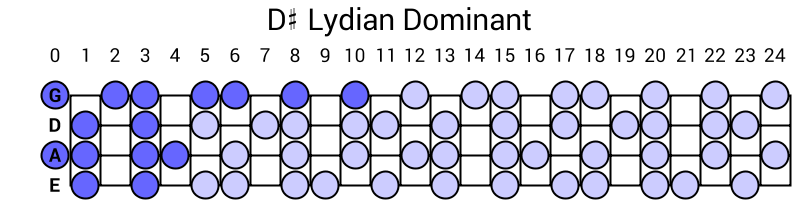 D# Lydian Dominant