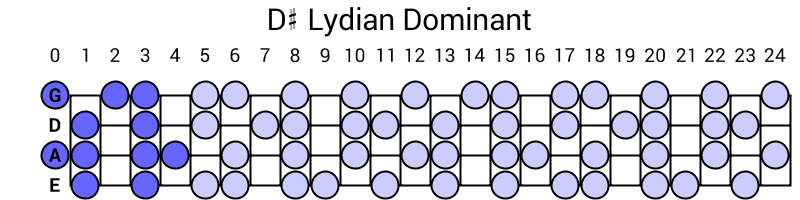 D# Lydian Dominant