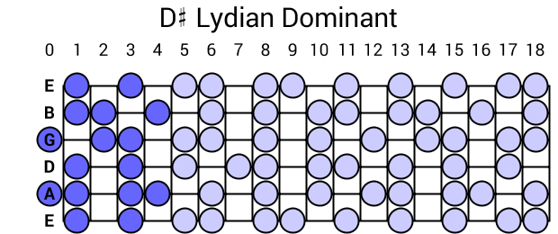 D# Lydian Dominant