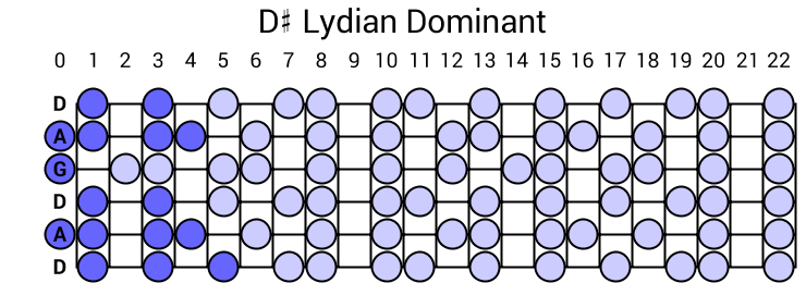 D# Lydian Dominant