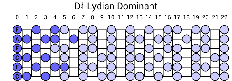 D# Lydian Dominant