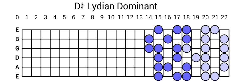D# Lydian Dominant