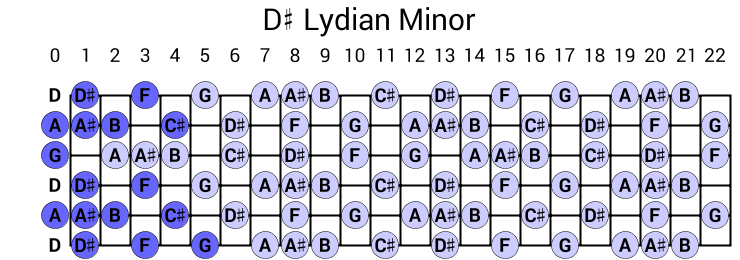 D# Lydian Minor