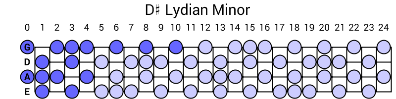 D# Lydian Minor