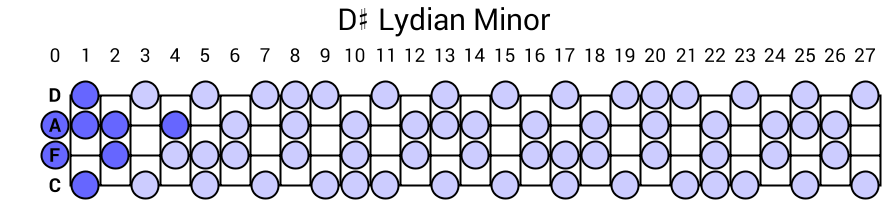 D# Lydian Minor