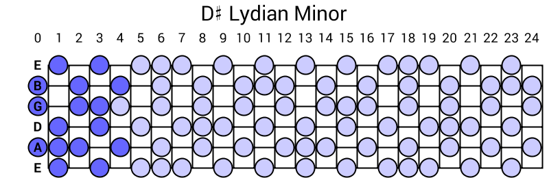 D# Lydian Minor