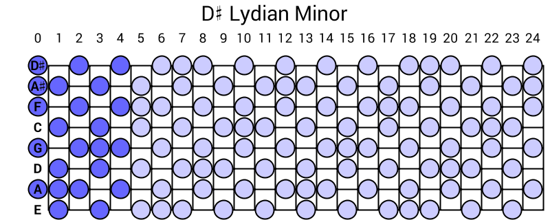 D# Lydian Minor