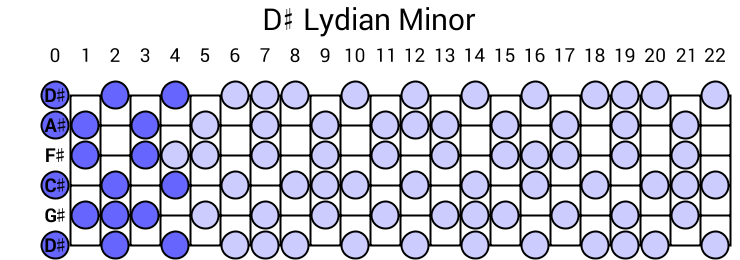 D# Lydian Minor