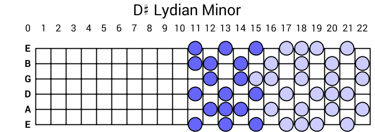D# Lydian Minor