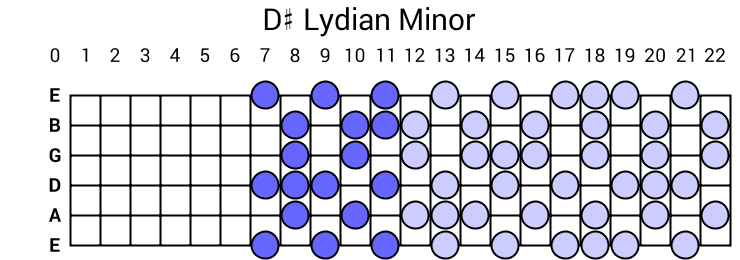 D# Lydian Minor