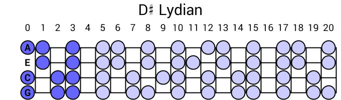 D# Lydian