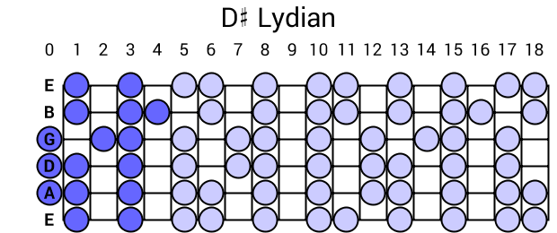 D# Lydian