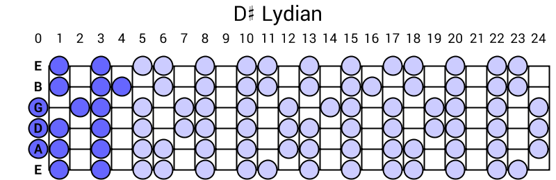 D# Lydian