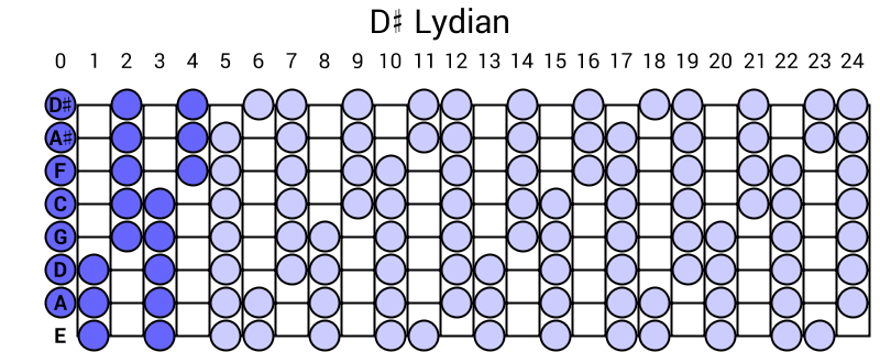 D# Lydian