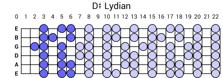 D# Lydian