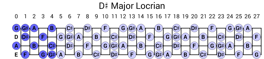 D# Major Locrian