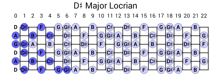 D# Major Locrian