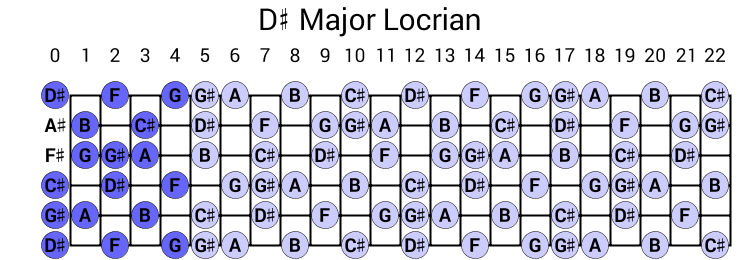 D# Major Locrian