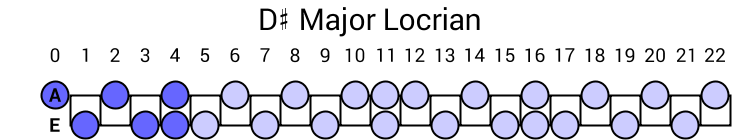 D# Major Locrian