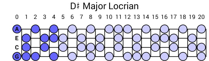 D# Major Locrian