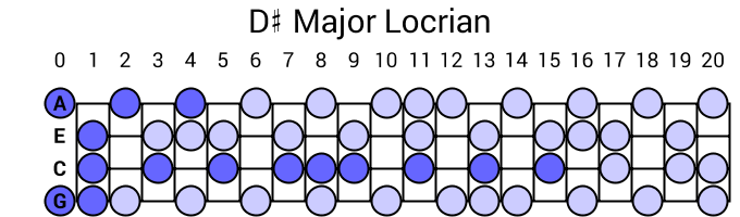 D# Major Locrian