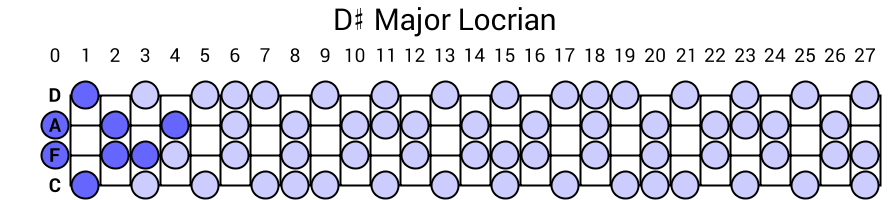 D# Major Locrian