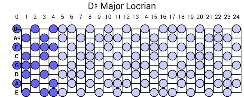 D# Major Locrian