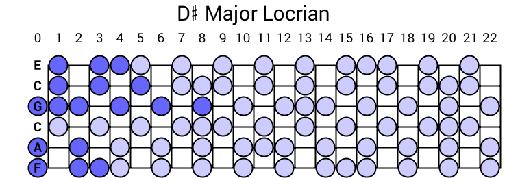 D# Major Locrian