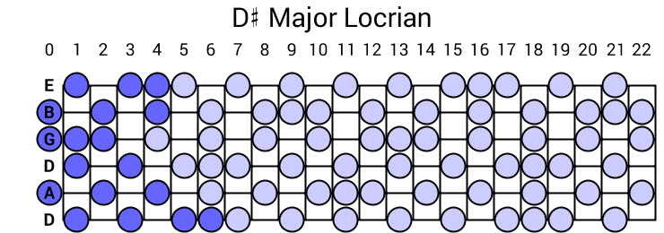 D# Major Locrian