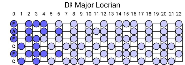 D# Major Locrian