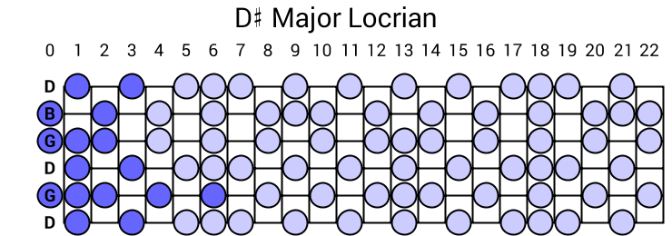 D# Major Locrian