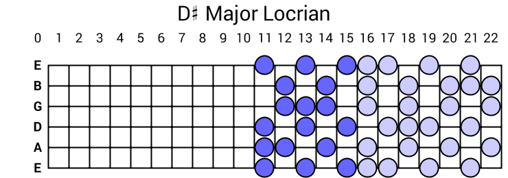 D# Major Locrian