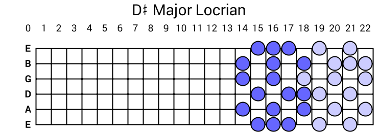 D# Major Locrian