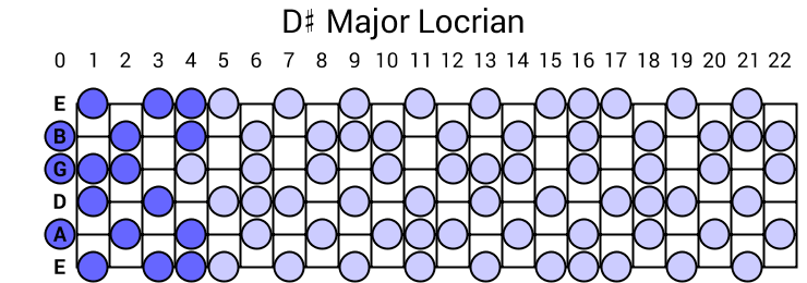 D# Major Locrian