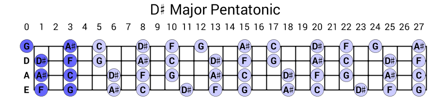 D# Major Pentatonic