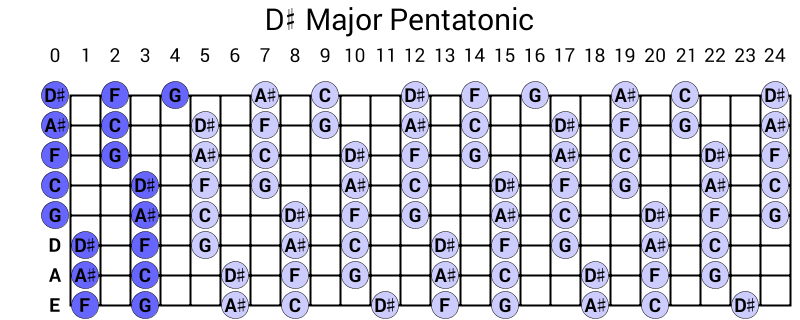 D# Major Pentatonic