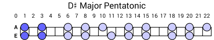 D# Major Pentatonic