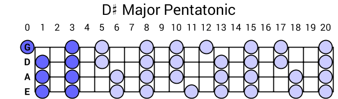 D# Major Pentatonic