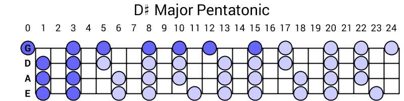 D# Major Pentatonic