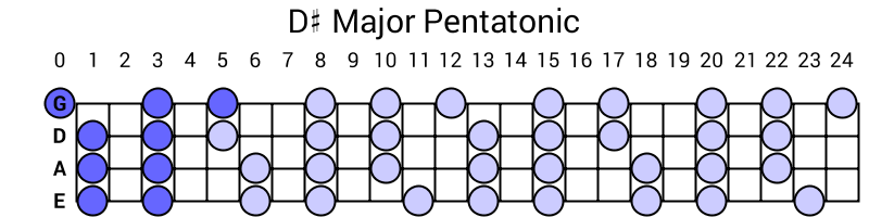 D# Major Pentatonic