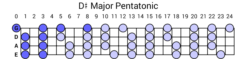D# Major Pentatonic