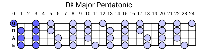 D# Major Pentatonic