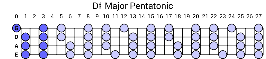 D# Major Pentatonic