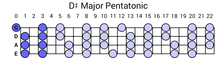 D# Major Pentatonic