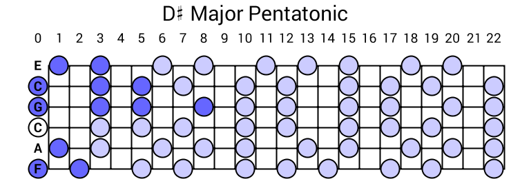 D# Major Pentatonic