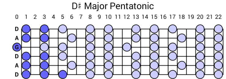 D# Major Pentatonic