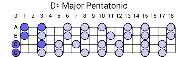 D# Major Pentatonic