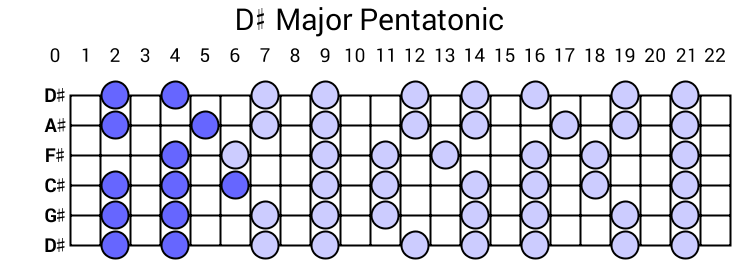 D# Major Pentatonic