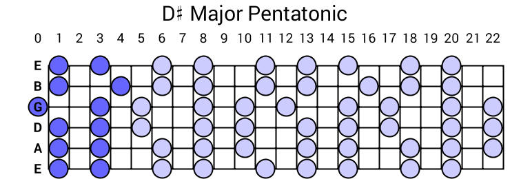 d flat pentatonic major scale